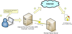 how dns system works