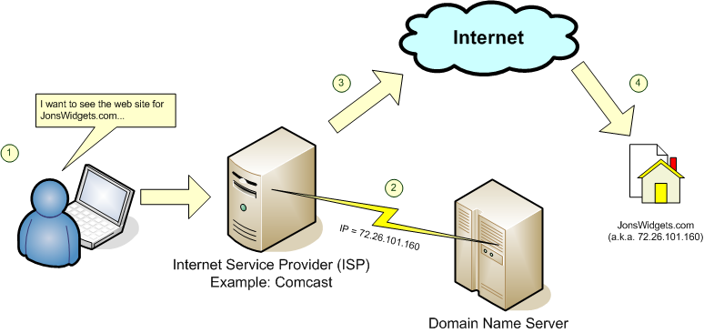 how dns system  works